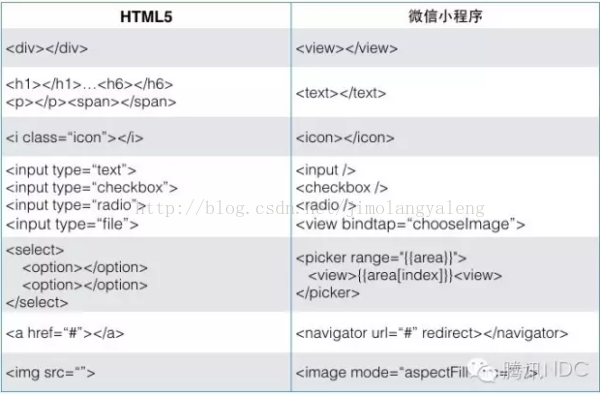 網頁制作中html5和微信小程序切圖的區別